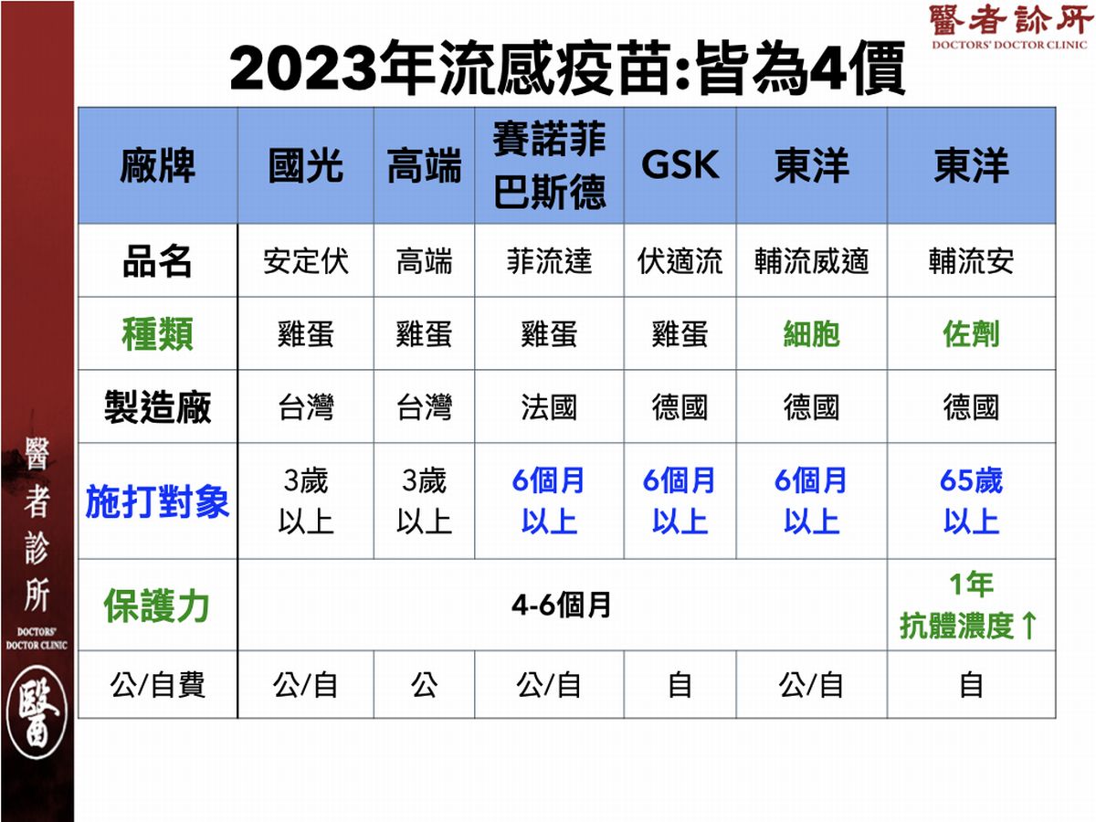 今年流感疫情升溫,醫師建議民眾還是應接種疫苗提升保護力。(圖:醫者診所 蔣得明醫師提供)