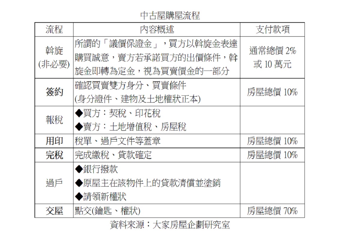 購買中古屋,房仲業者建議委由代書處理相關流程。(圖:大家房屋提供)